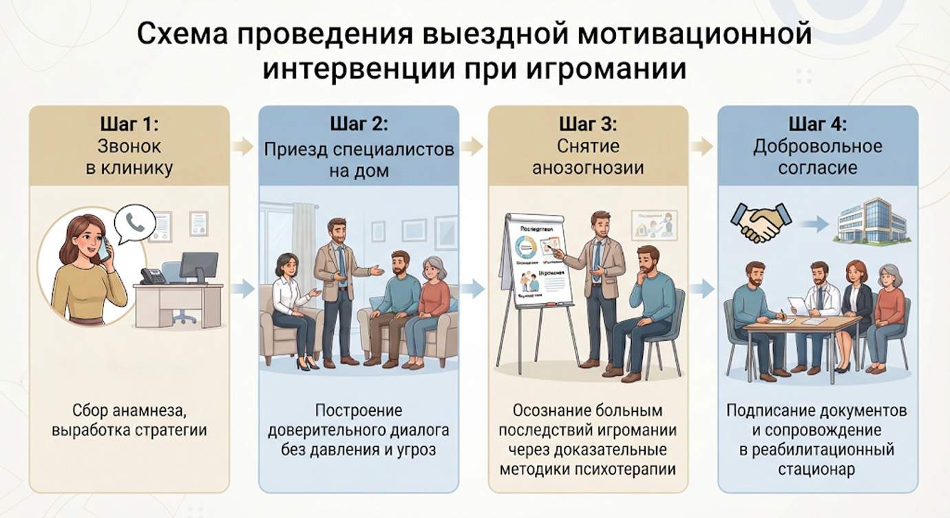 Инфографика: этапы, когда выездная мотивационная интервенция помогает начать лечение игромании у специалиста